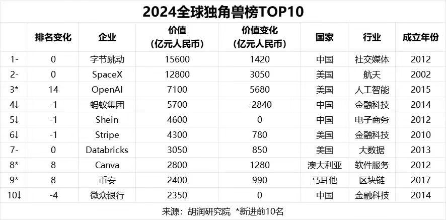 胡润发布《2024全球独角兽榜》，币安进入Top10