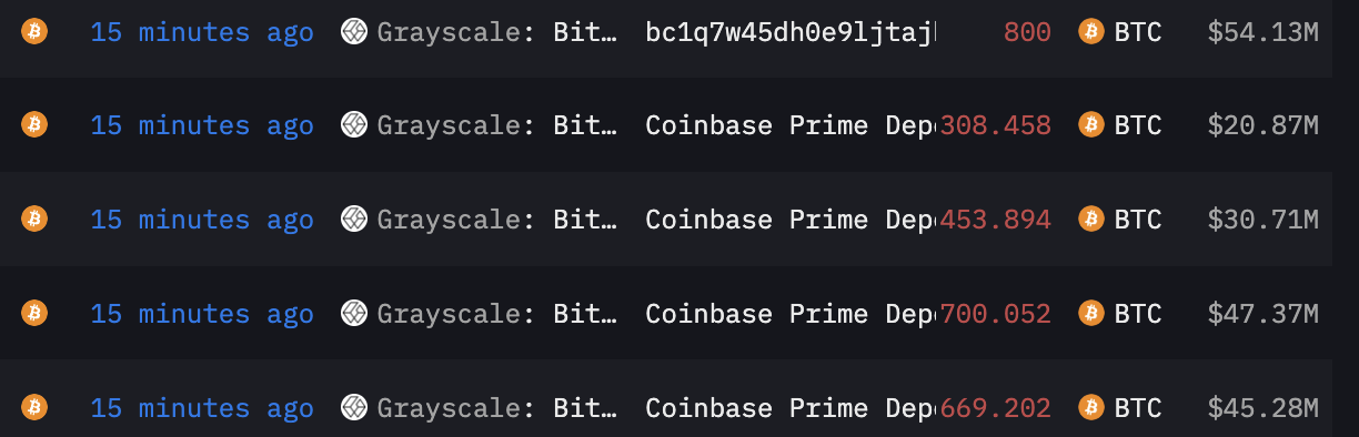灰階向Coinbase Prime等地址轉入約2931枚BTC