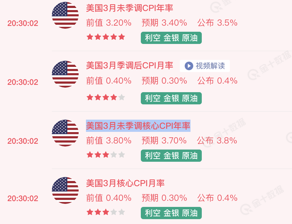 美国3月未季调CPI年率3.5%，核心CPI3.8%，均高于预期