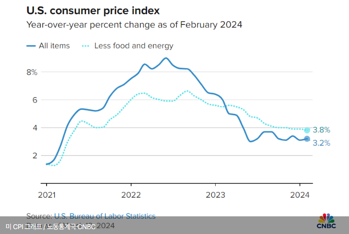 美 3월 소비자물가 상승 압력 높았다...금리인하 예상 시기 '9월'로 밀려
