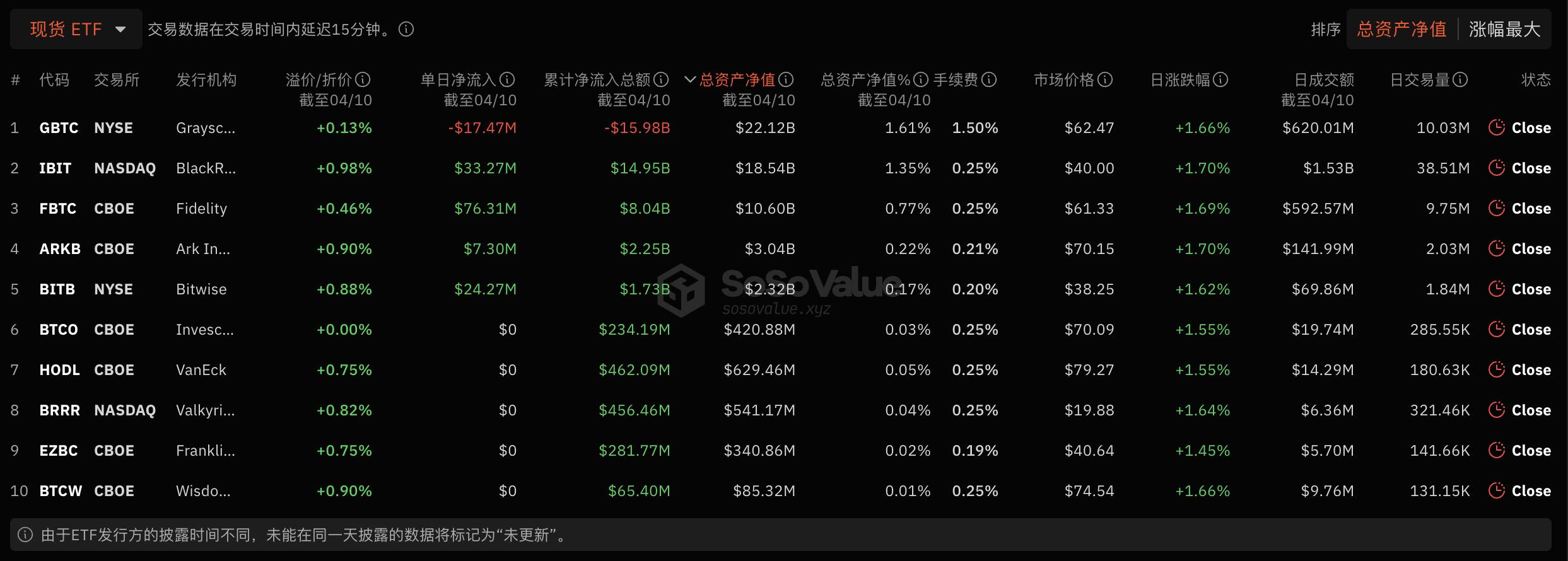 比特幣現貨ETF總資產淨值目前為586.4億美元，ETF淨資產比率達4.27%