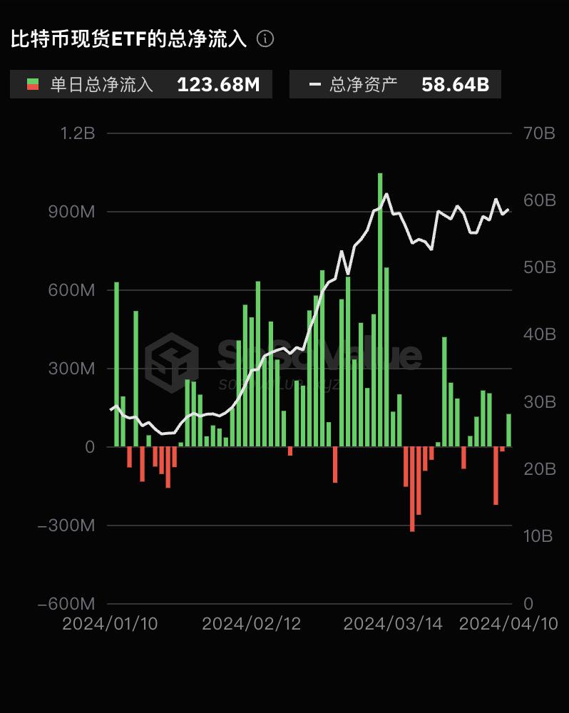 比特幣現貨ETF總資產淨值目前為586.4億美元，ETF淨資產比率達4.27%