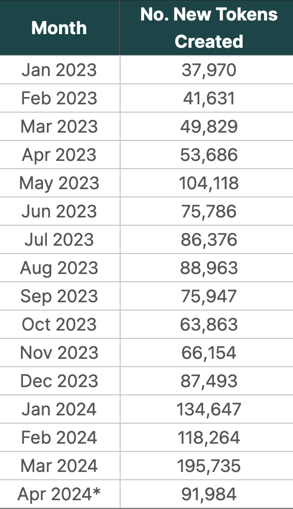 Coingecko：今年迄今每日有5300個新代幣推出