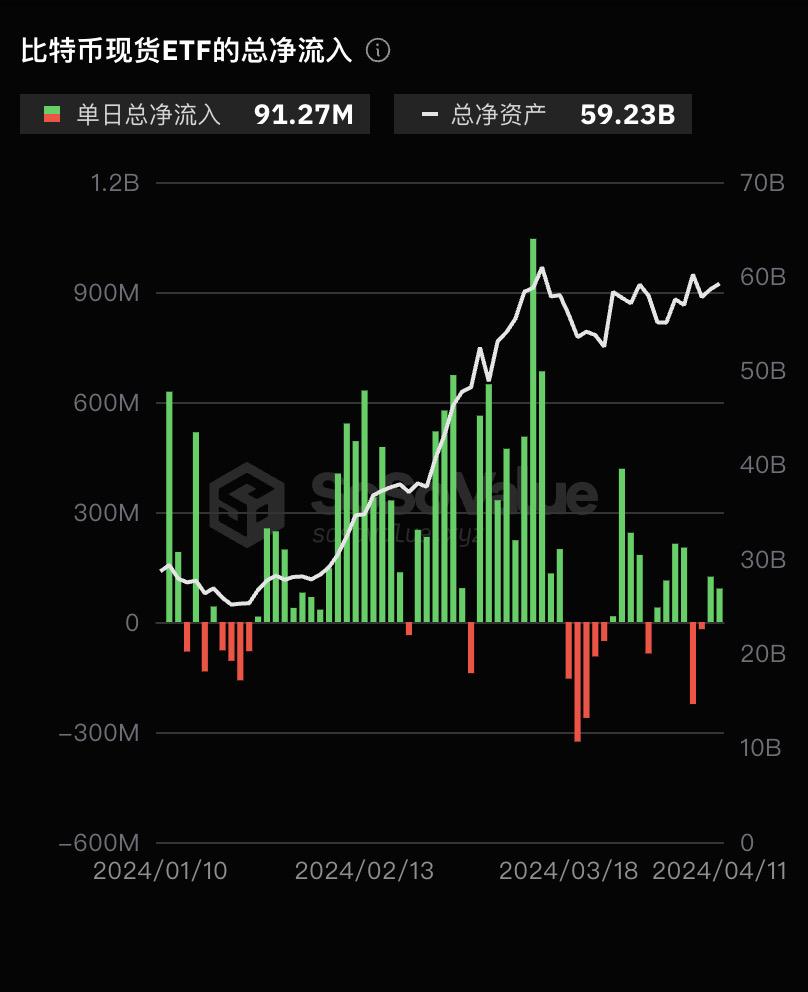 比特币现货ETF昨日净流入9127万美元，其中GBTC净流出1.24亿美元