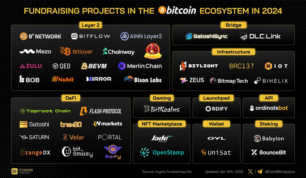 今年以來43個比特幣生態計畫共獲得超1.27億美元融資