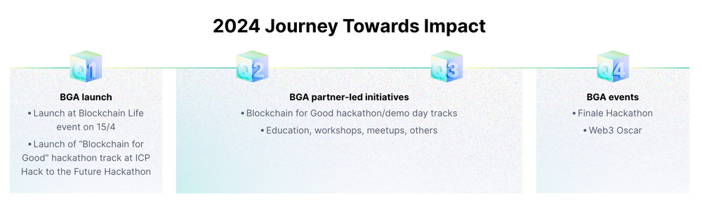 BGA聯盟登陸杜拜Token2049，將與 Bybit Web3等主要合作夥伴共同啟動