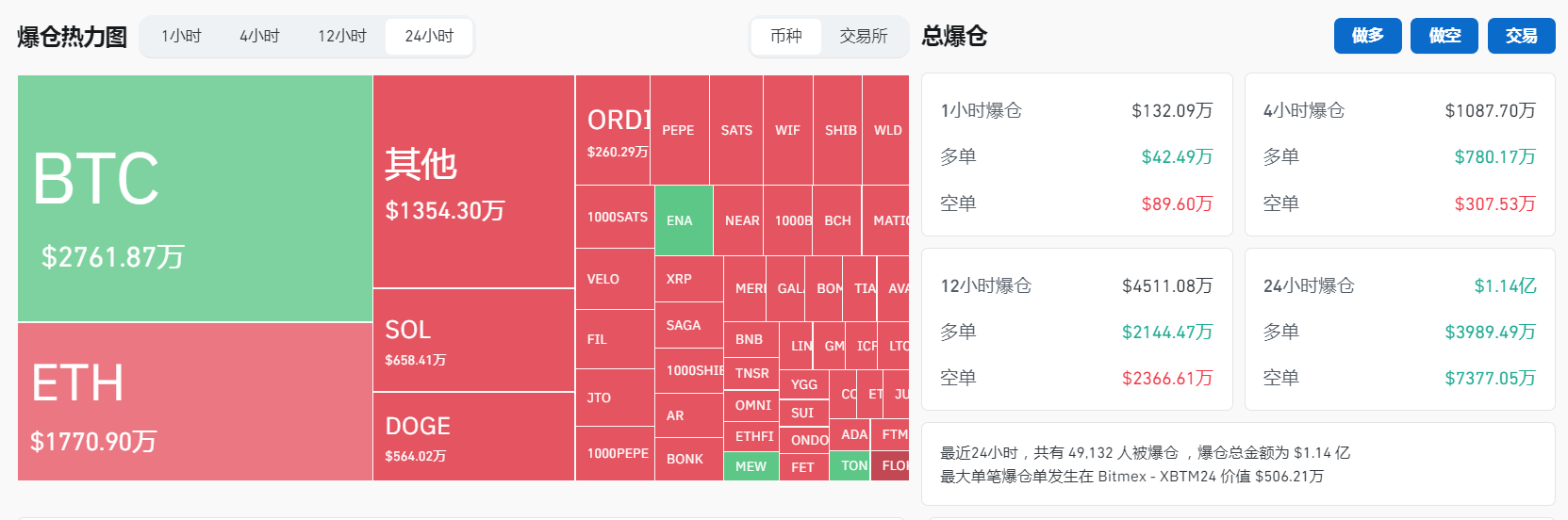 過去24小時全網合約爆倉1.14億美元，主爆空單