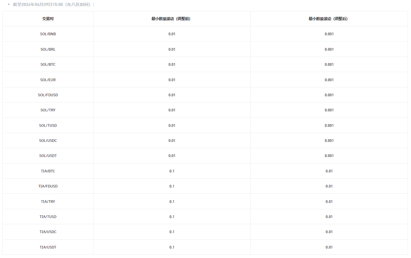 幣安將調整部分現貨交易對最小數量波動