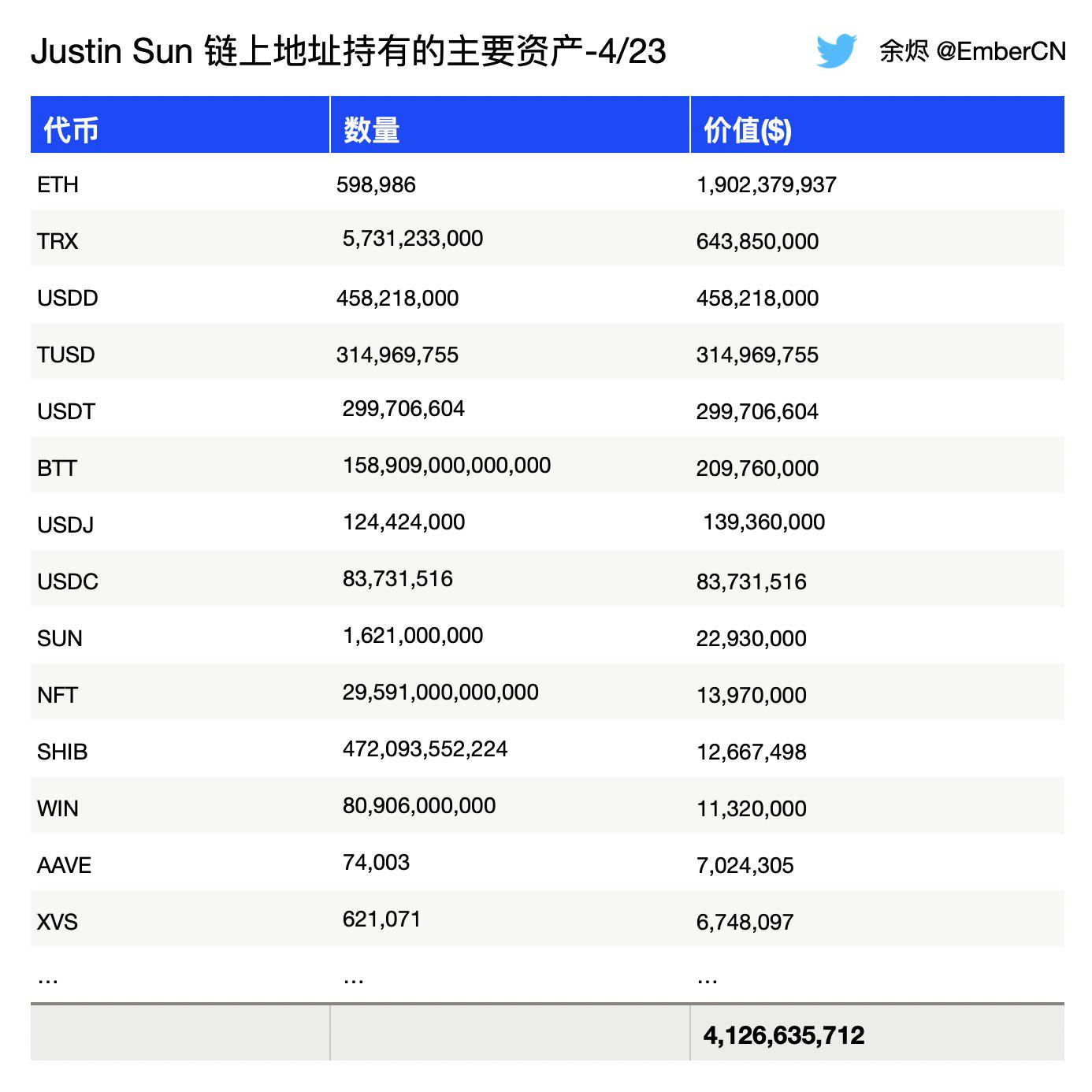 孙宇晨多个链上地址共持有约41.65亿美元的加密资产