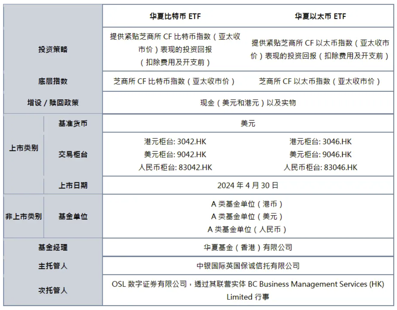 华夏现货比特币、以太币ETF获香港证监会批准