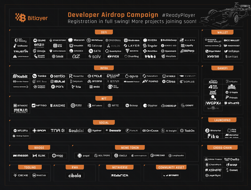 Bitlayer 5000万美金开发者空投活动已吸引超500个生态项目报名