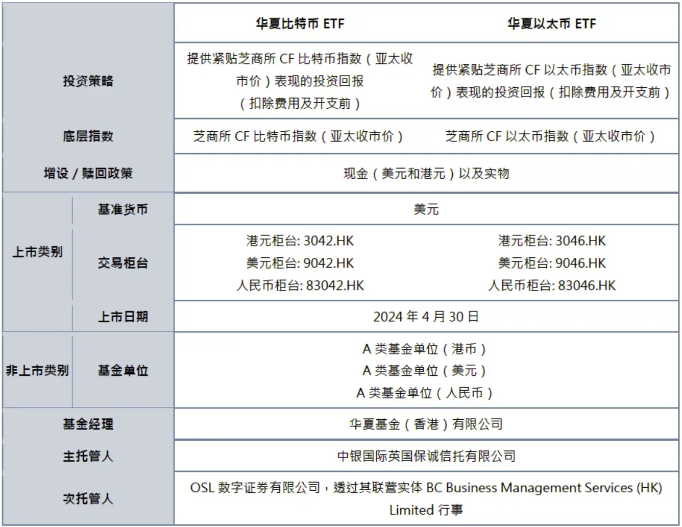 亚洲首批，华夏比特币ETF和华夏以太币ETF今日发行