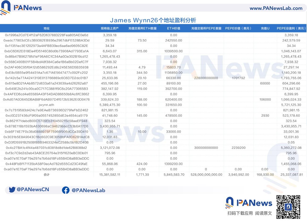 傳奇Meme幣獵人James：用7000美元賺2500萬美元，如今喊單效應失靈