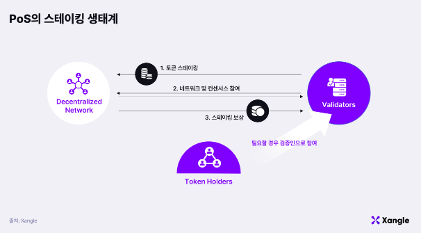 리스테이킹 101: 생태계 이해하기