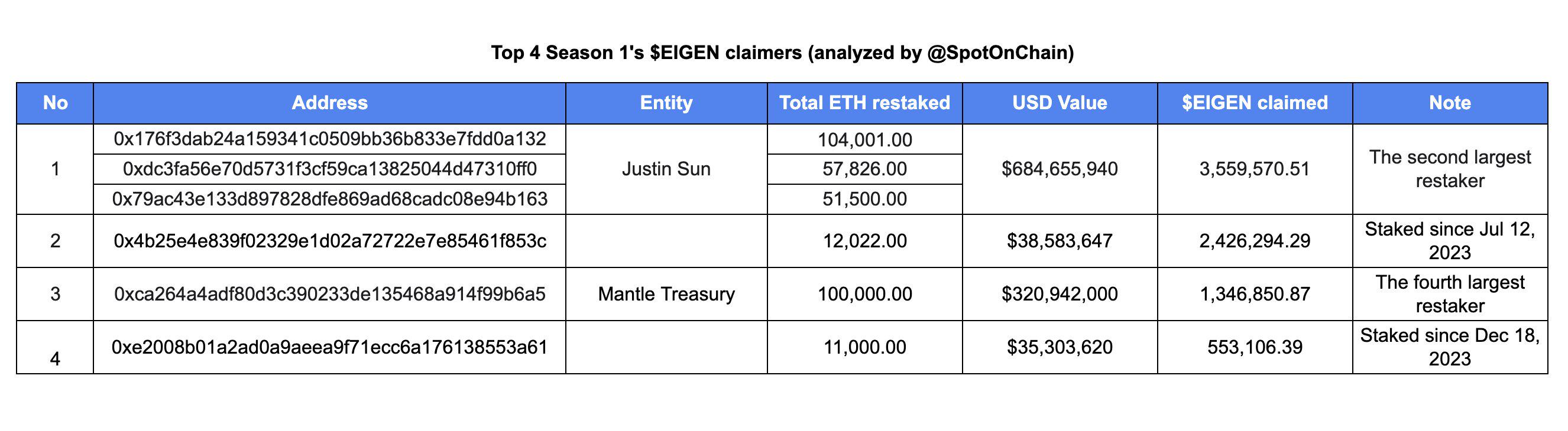 Eigenlayer的前三大质押者均有望领取超百万枚EIGEN空投，孙宇晨排名第一