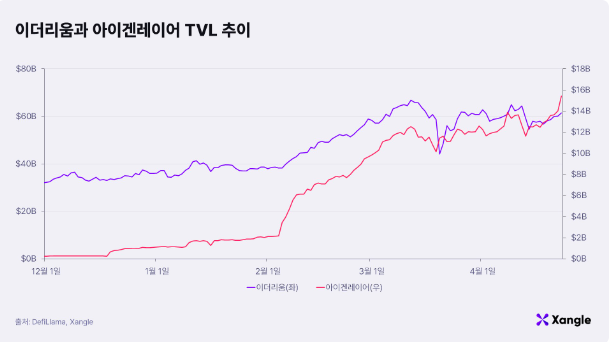 리스테이킹 101: 생태계 이해하기