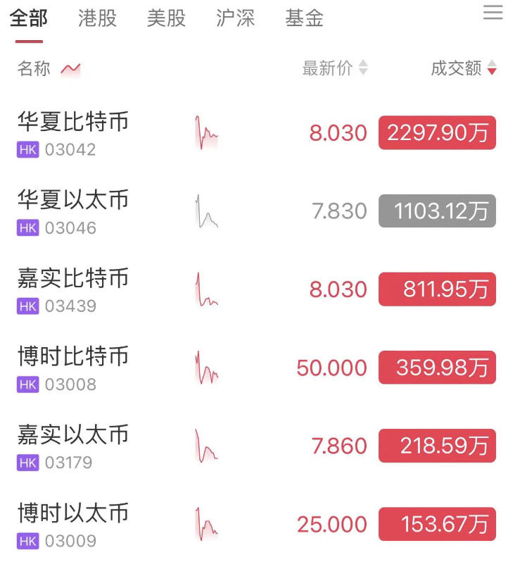 华夏比特币和以太币ETF首发规模合计超11亿港元