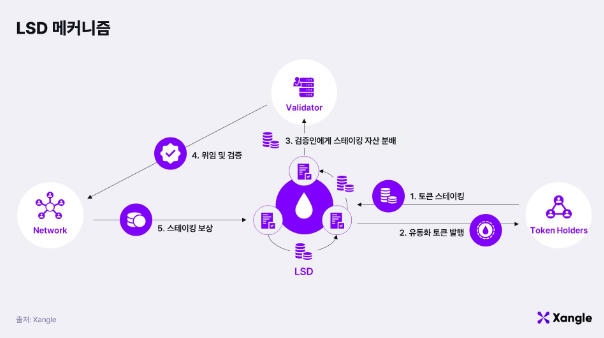 리스테이킹 101: 생태계 이해하기