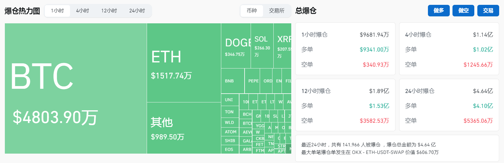 過去1小時全網合約爆倉9,681.94萬美元，主爆多單