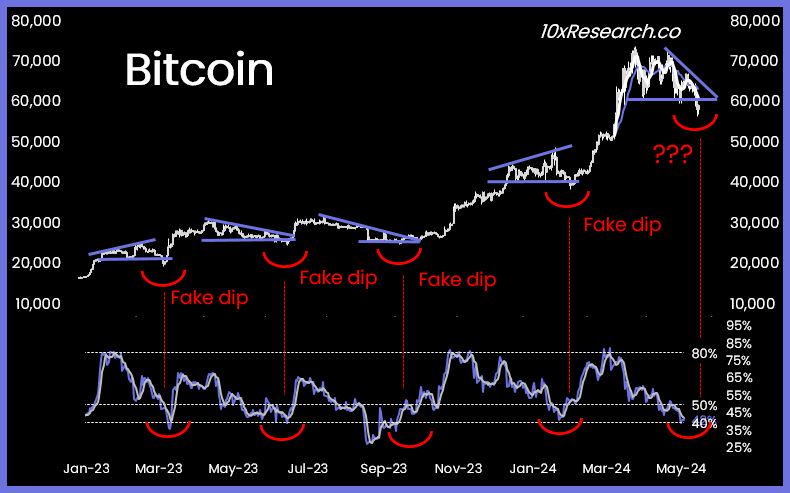 10xResearch：比特幣或將再度出現“假跌破”