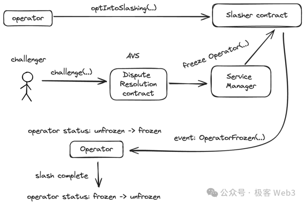 深入探讨EigenLayer：LST、LRT和Restaking的原理是什么？