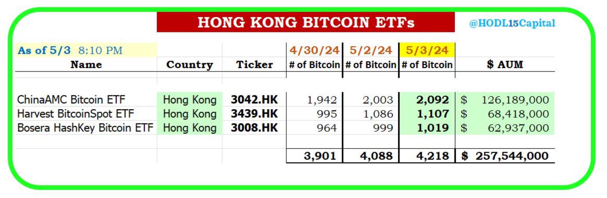 数据：香港比特币现货ETF上市三天持有4218枚BTC