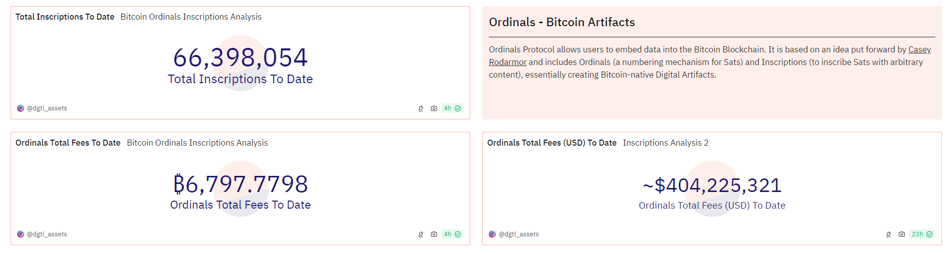 Ordinals铭文铸造的累计费用收入达6797枚BTC