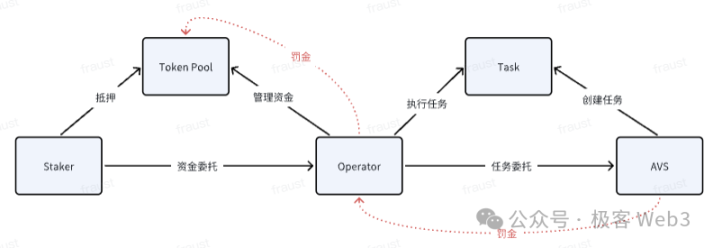 新人科普丨深入探讨EigenLayer：LST、LRT和Restaking的原理是什么？