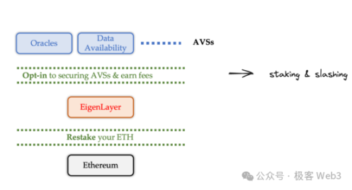 新人科普丨深入探讨EigenLayer：LST、LRT和Restaking的原理是什么？