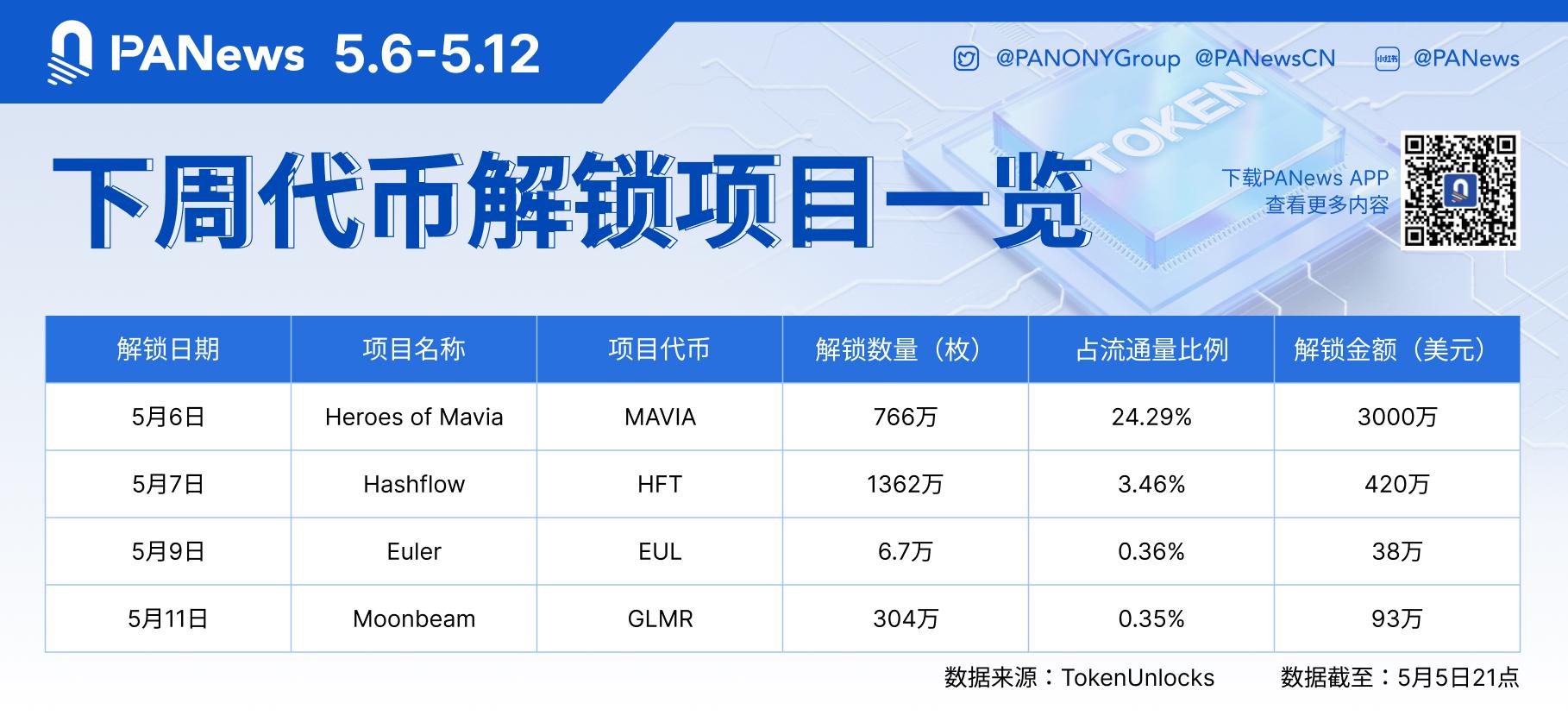 數據：價值約3,616萬美元的代幣將在下週解鎖