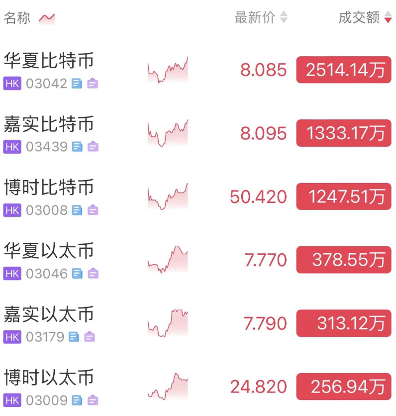 数据：6只香港虚拟资产ETF今日成交额达6043.43万港元