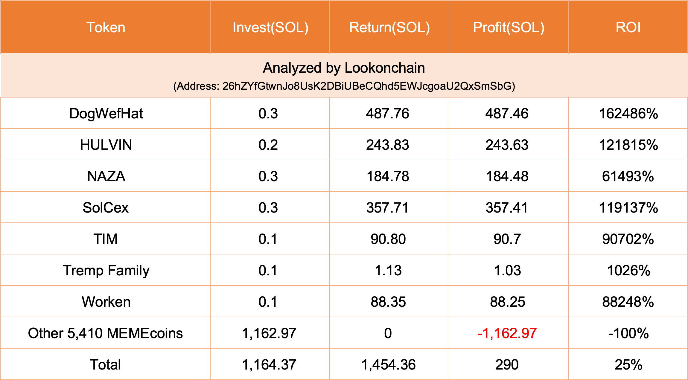topcaller.sol购买的5417个MEME币中的7个投资回报率超10倍
