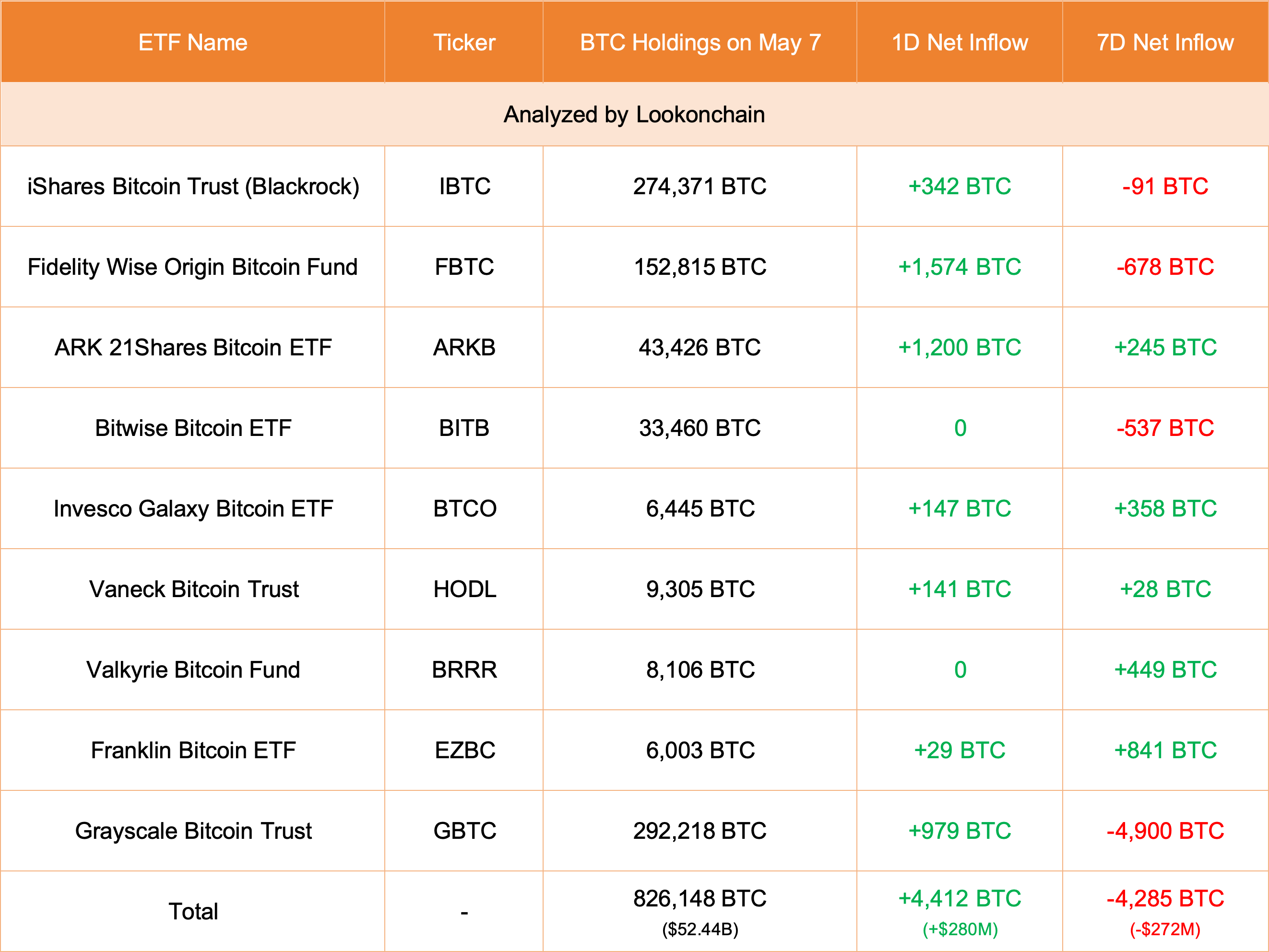 9只ETF昨日增持4,412枚比特币，价值约2.8亿美元