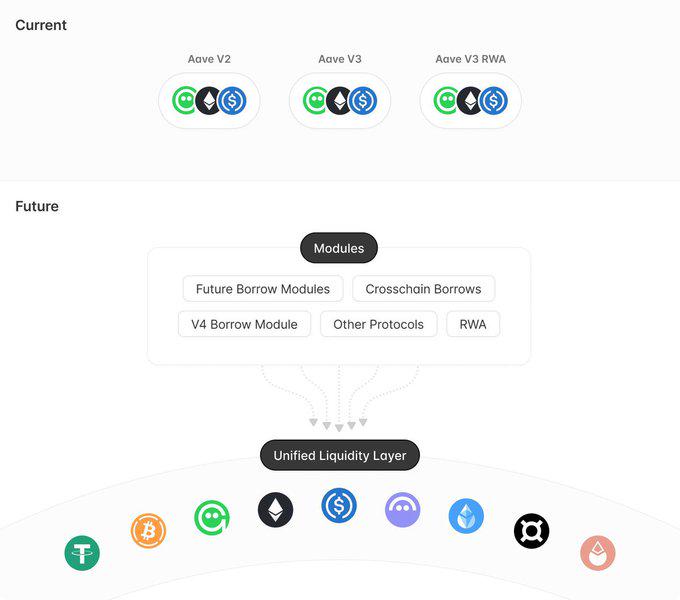  Aave V4前瞻：发链是老DeFi的必然归宿？