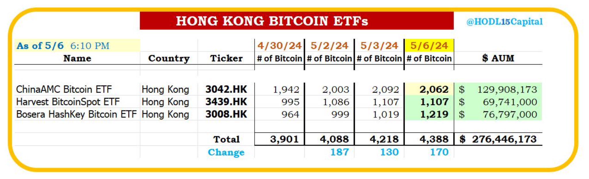 數據：截至5月6日，香港比特幣現貨ETF共持有4,388枚BTC