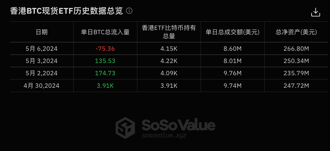香港比特幣現貨ETF於昨日首次出現淨贖回，單日淨贖回75.36枚BTC