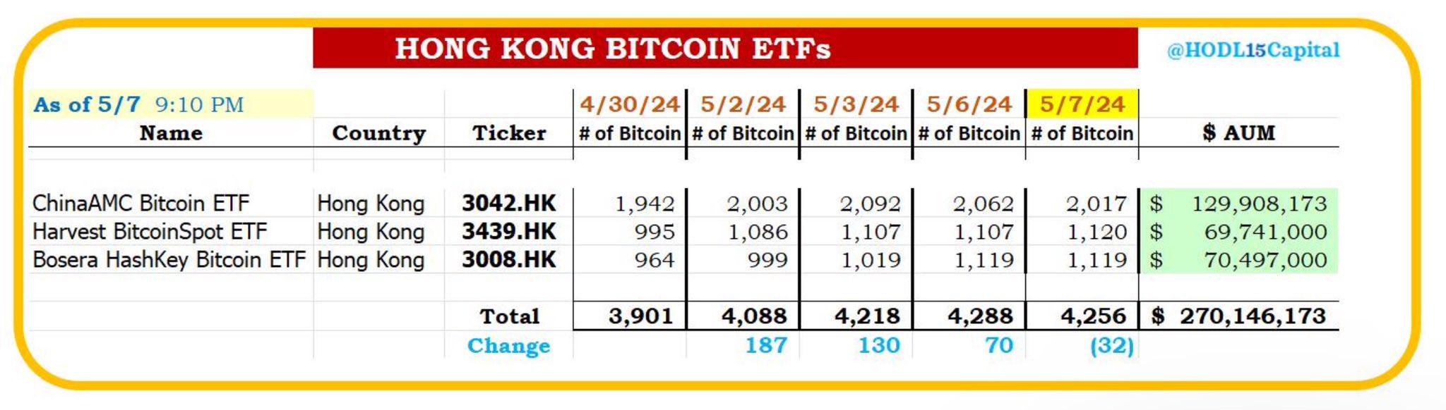 數據：香港比特幣現貨ETF截至昨日共持有4,256枚BTC，較前一日流出32枚