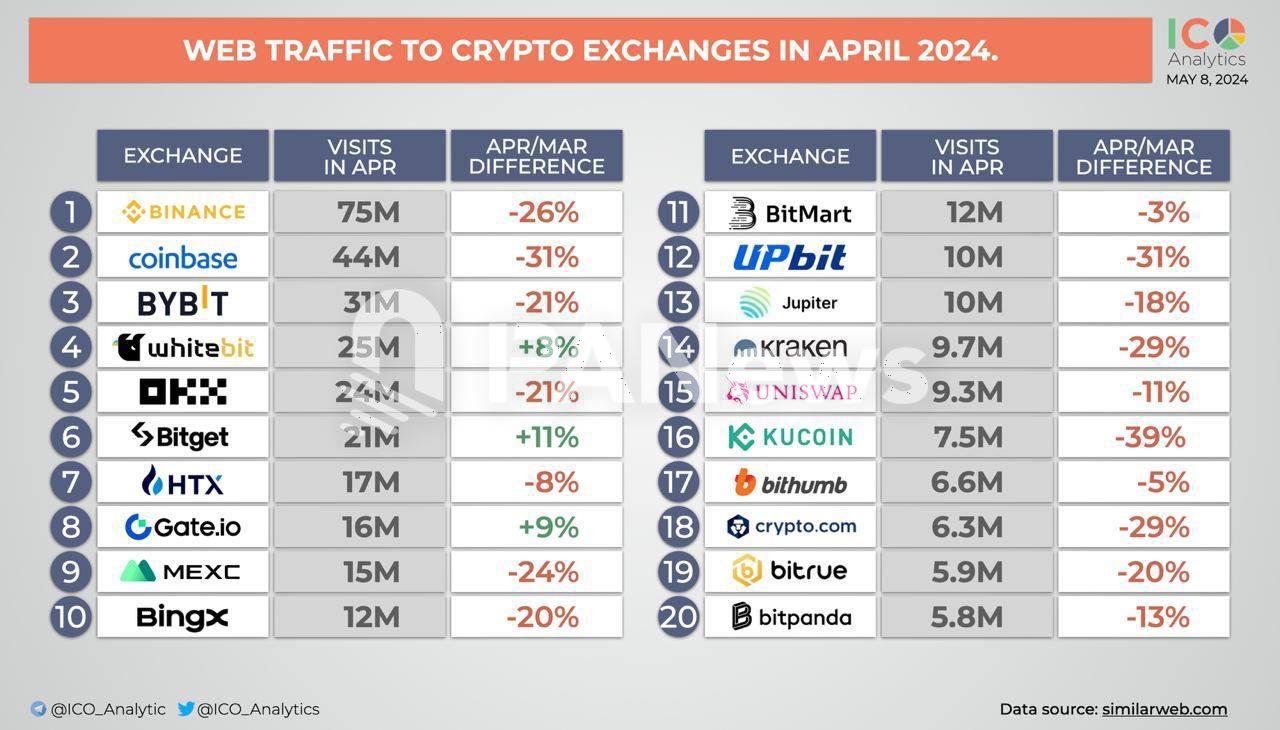 ICO Analytics：Bitget 4月访问量上涨11%，位于加密交易所增幅首位