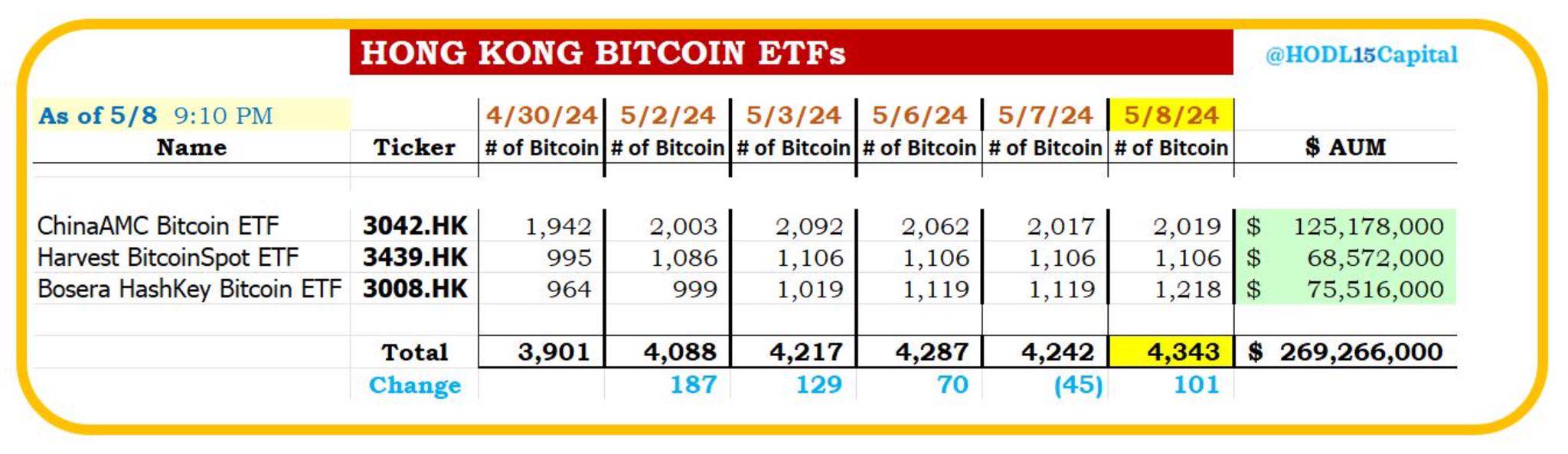 數據：香港比特幣現貨ETF截至昨日共持有4,343枚BTC，較前一日新增101枚