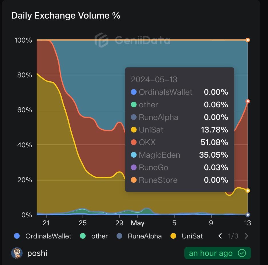 OKX Runes 市场单日交易量占比51.08%，暂列行业第一