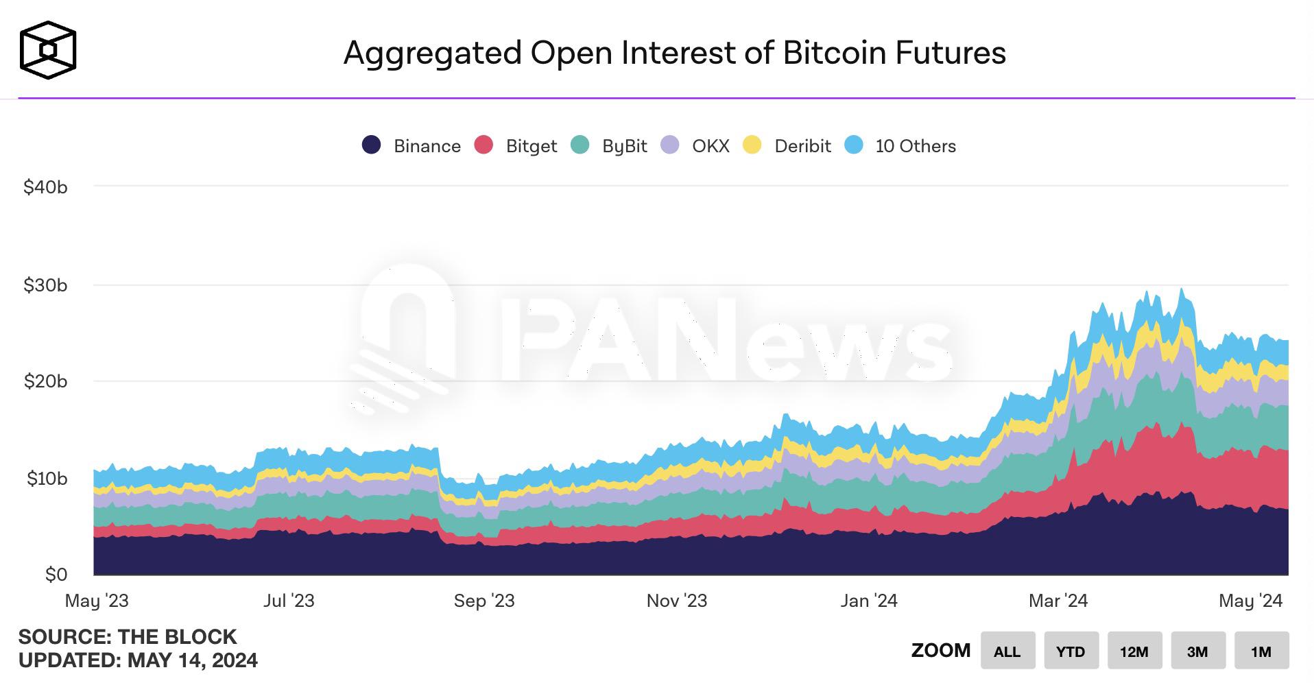 数据：Bitget 比特币未平仓合约持仓量突破60亿美元，排名第二