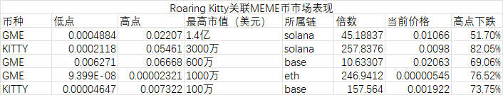 数据透析Roaring Kitty“带货”效应：3天200个相关MEME，九成以上无人交易
