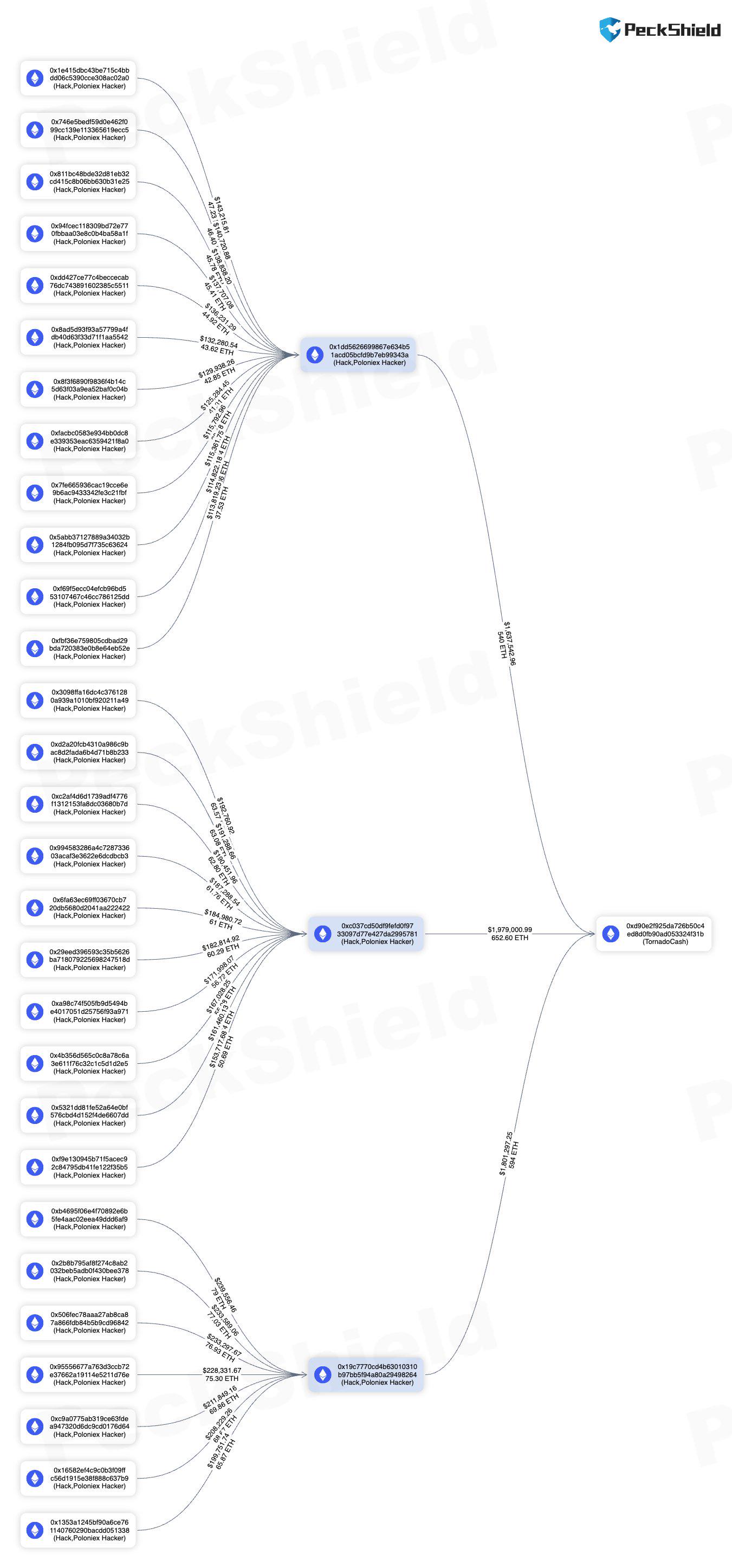 PeckShield：Poloniex黑客过去7小时将1790枚ETH转至Tornado Cash