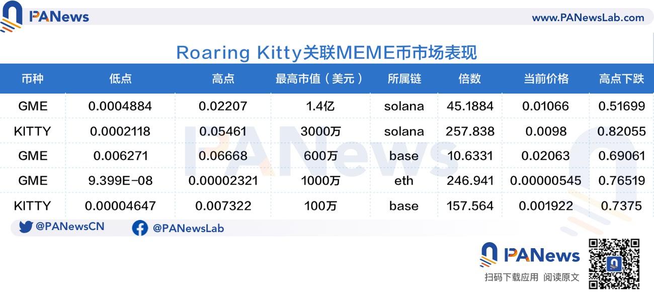 数据透析Roaring Kitty“带货”效应：3天200个相关MEME，九成以上无人交易