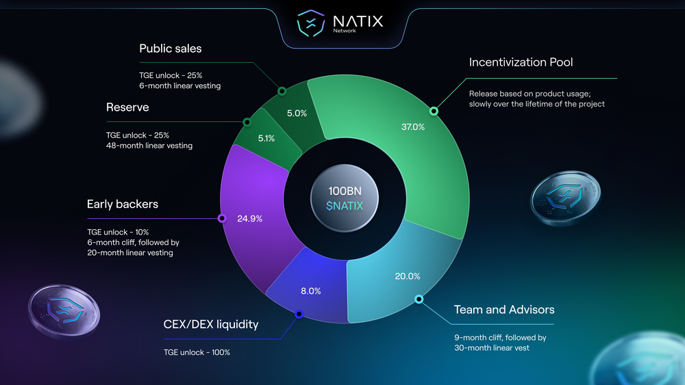 DePIN项目Natix已在CoinList平台进行代币公募，将持续至5月24日1时