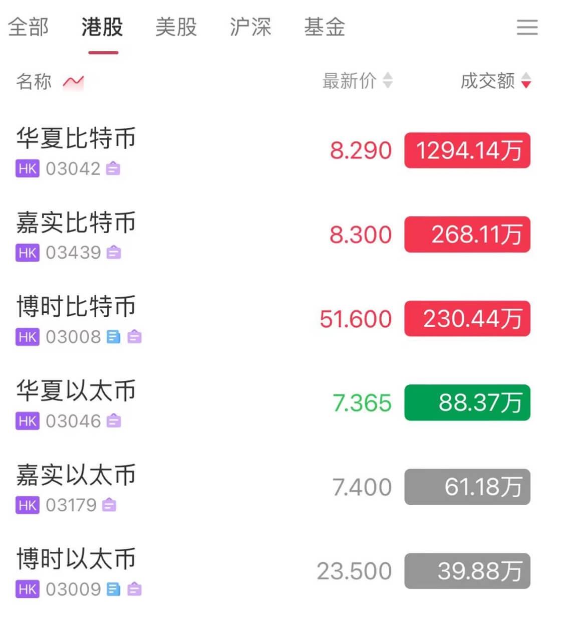 6只香港虚拟资产ETF今日成交额不足2000万港元，其中三只比特币ETF市值均超4亿港元
