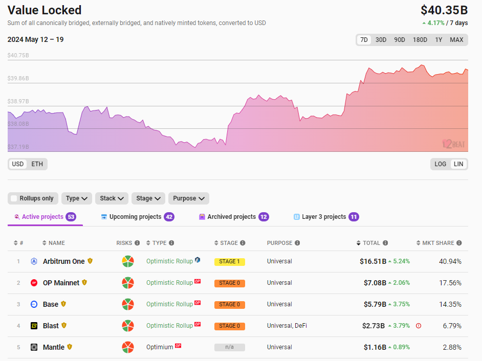 以太幣Layer2網路總鎖倉量403.5億美元，7日漲幅4.17%