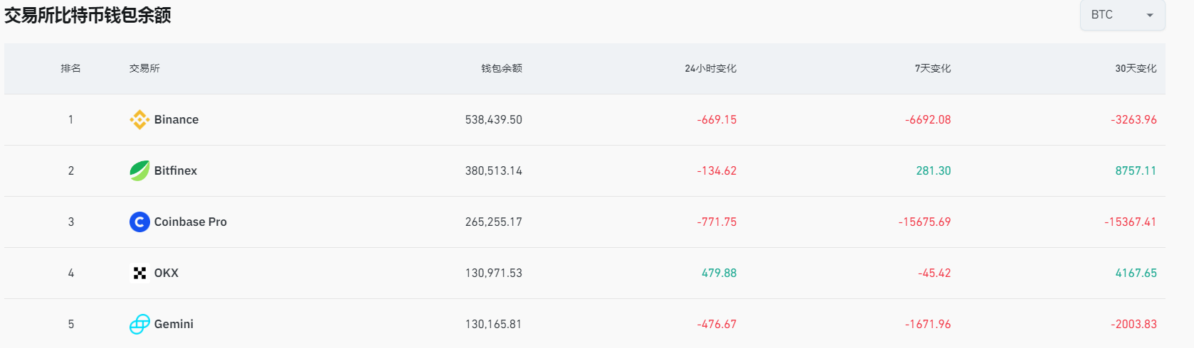 数据：过去7天超1.5万枚BTC从Coinbase Pro流出