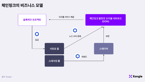 체인링크는 어떻게 돈을 버는가?