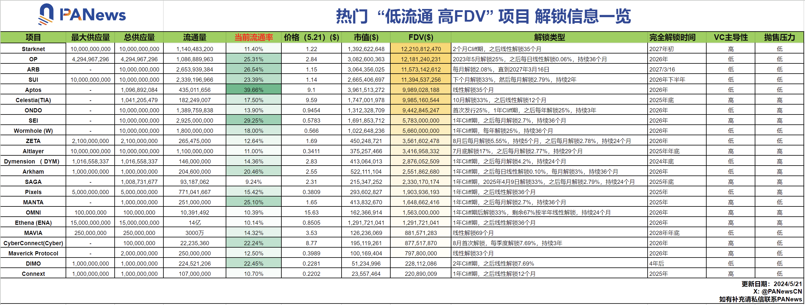 PA图说 | 热门“低流通，高FDV” 项目解锁信息一览